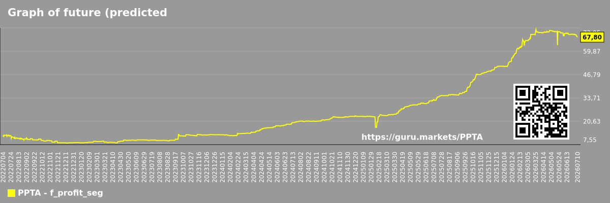 Graph of future (predicted) profits of companies in a market segment - Perpetua-resources