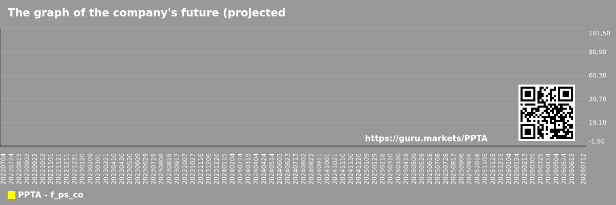 The graph of the company's future (projected) P/S Perpetua Resources