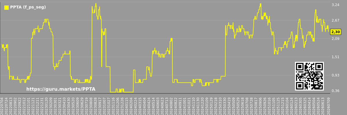 Future (projected) P/S market segment graph - Perpetua-resources