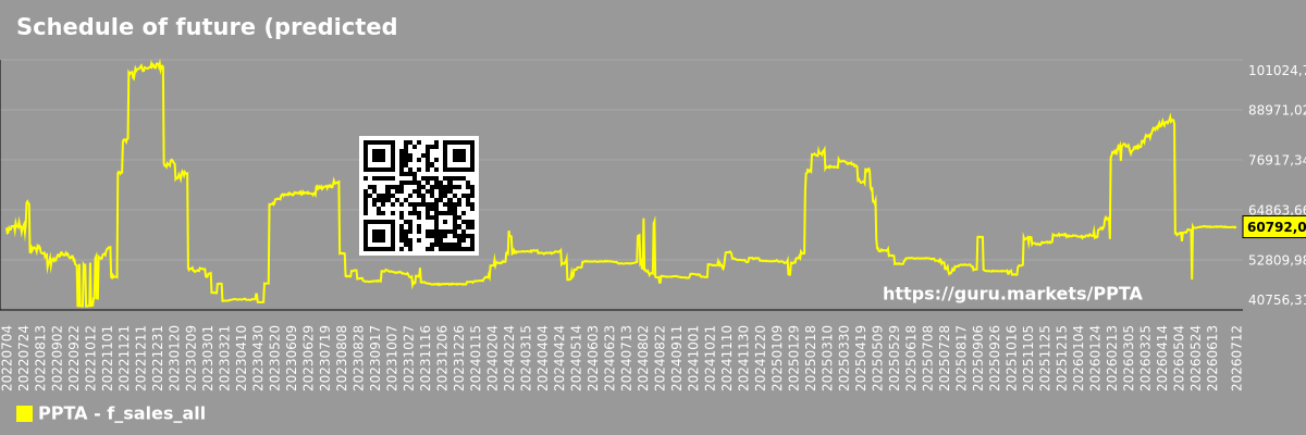 Schedule of future (predicted) sales of the market as a whole