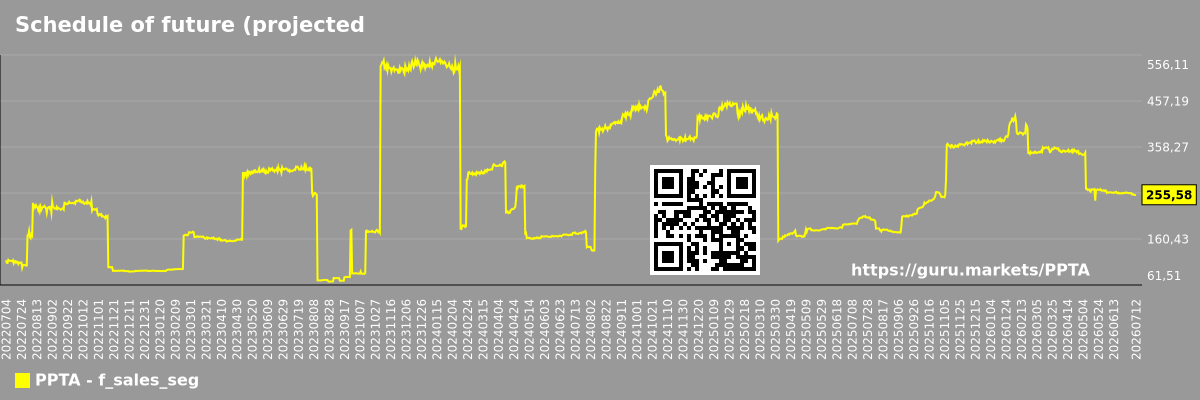 Schedule of future (projected) sales of companies in the market segment - Perpetua-resources