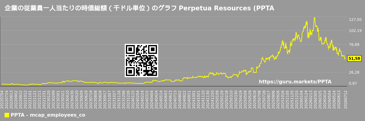 企業の従業員一人当たりの時価総額(千ドル単位)のグラフ Perpetua Resources (PPTA)