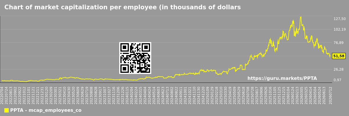 Chart of market capitalization per employee (in thousands of dollars) of the company Perpetua Resources (PPTA)