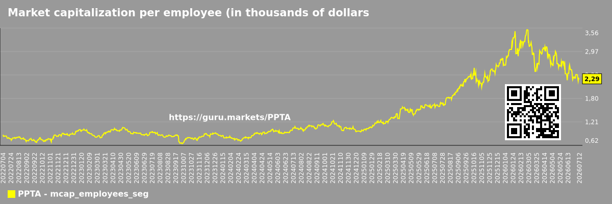 Market capitalization per employee (in thousands of dollars) by market segment - Perpetua-resources