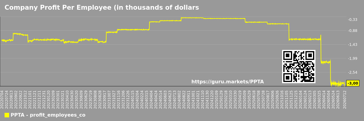 Company Profit Per Employee (in thousands of dollars) Chart Perpetua Resources (PPTA)