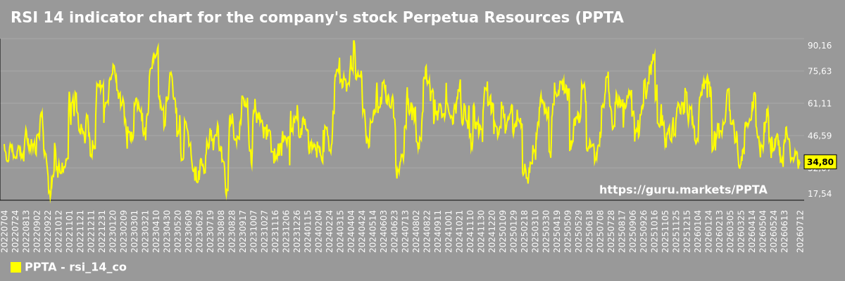 RSI 14 indicator chart for the company's stock Perpetua Resources (PPTA)