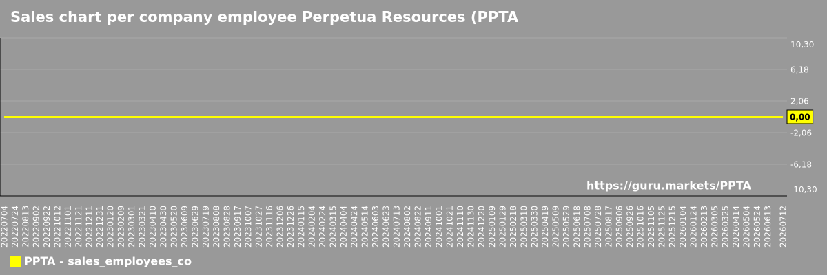 Sales chart per company employee Perpetua Resources (PPTA)