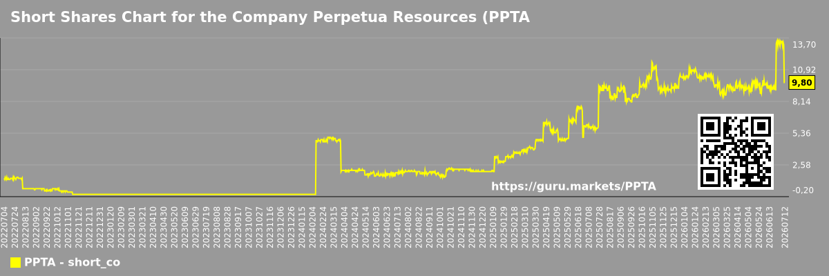 Short Shares Chart for the Company Perpetua Resources (PPTA)
