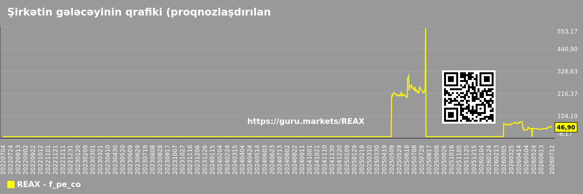 Şirkətin gələcəyinin qrafiki (proqnozlaşdırılan) P/E The Real Brokerage Inc.
