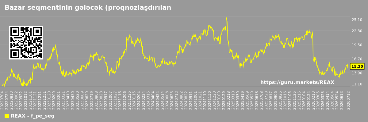 Bazar seqmentinin gələcək (proqnozlaşdırılan) P/E qrafiki - Real-brokerage