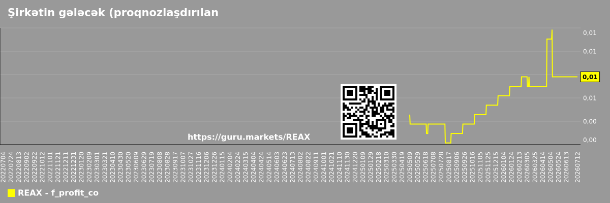 Şirkətin gələcək (proqnozlaşdırılan) mənfəətinin qrafiki The Real Brokerage Inc.