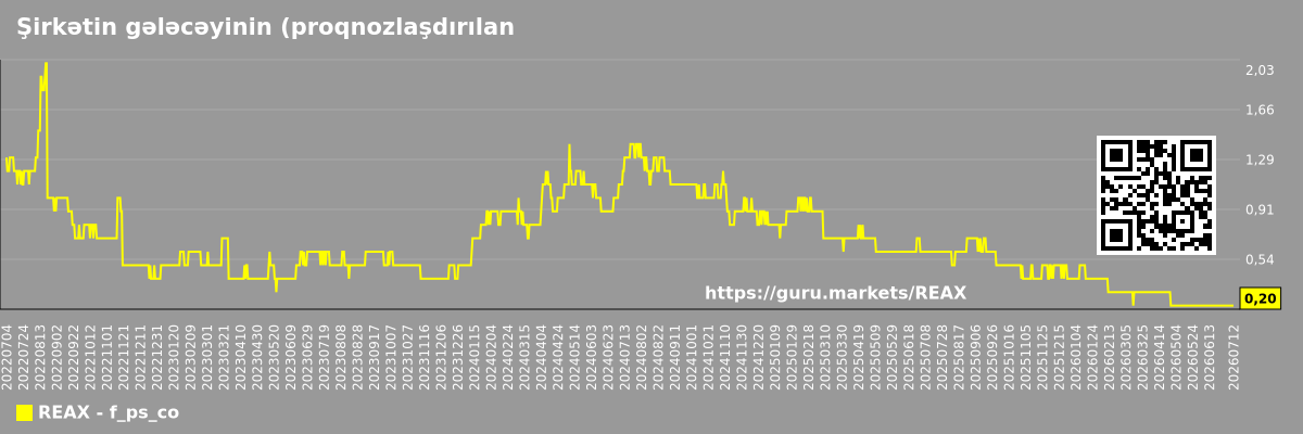Şirkətin gələcəyinin (proqnozlaşdırılan) P/S qrafiki The Real Brokerage Inc.