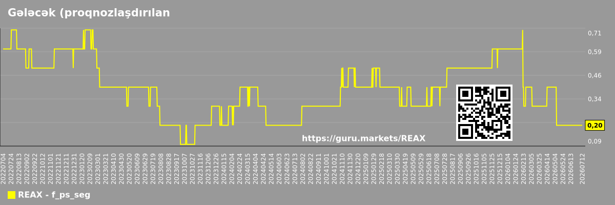 Gələcək (proqnozlaşdırılan) P/S bazar seqmenti qrafiki - Real-brokerage