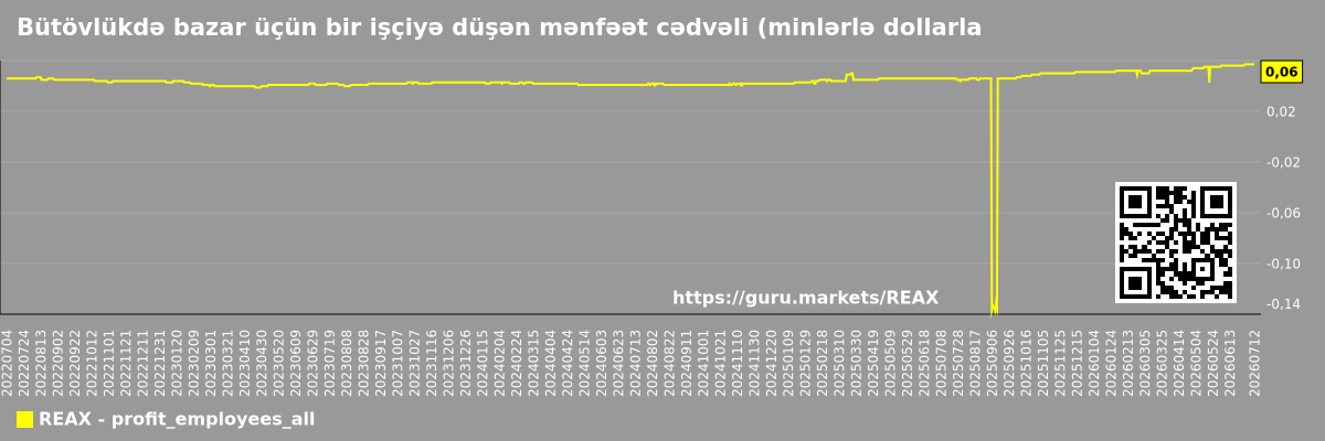 Bütövlükdə bazar üçün bir işçiyə düşən mənfəət cədvəli (minlərlə dollarla).