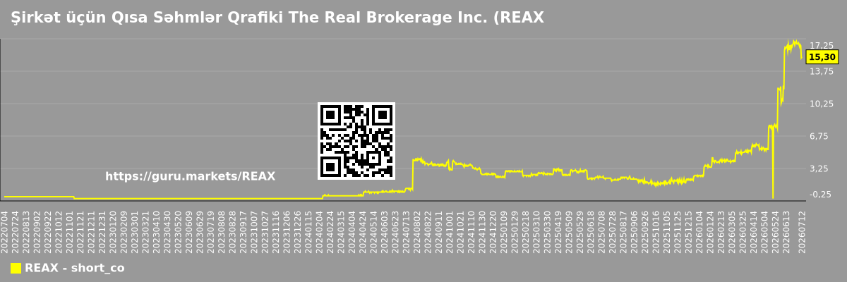 Şirkət üçün Qısa Səhmlər Qrafiki The Real Brokerage Inc. (REAX)
