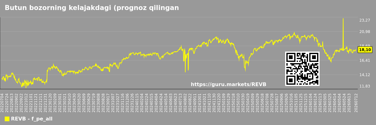 Butun bozorning kelajakdagi (prognoz qilingan) P/K grafigi