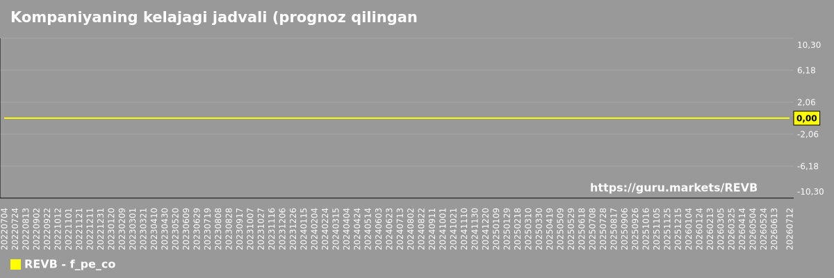 Kompaniyaning kelajagi jadvali (prognoz qilingan) P/E Revelation Biosciences
