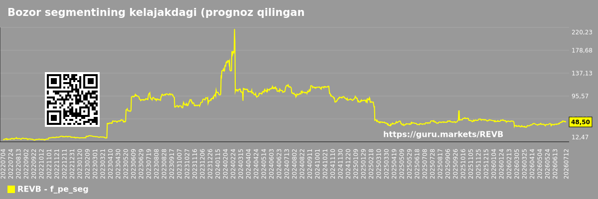 Bozor segmentining kelajakdagi (prognoz qilingan) P/E grafigi - Revelation-biosciences