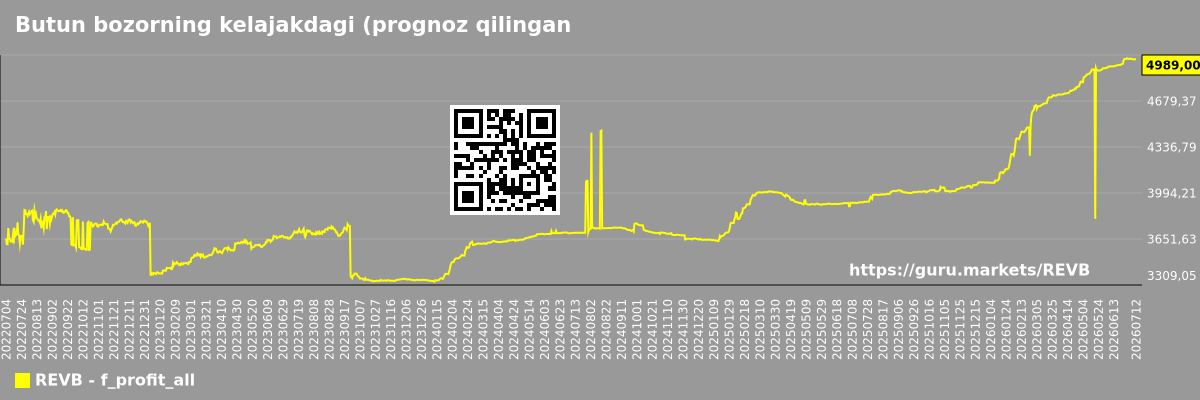 Butun bozorning kelajakdagi (prognoz qilingan) foydalari jadvali