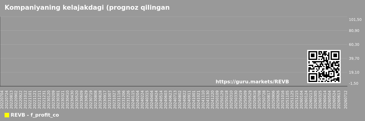 Kompaniyaning kelajakdagi (prognoz qilingan) foydasi grafigi Revelation Biosciences