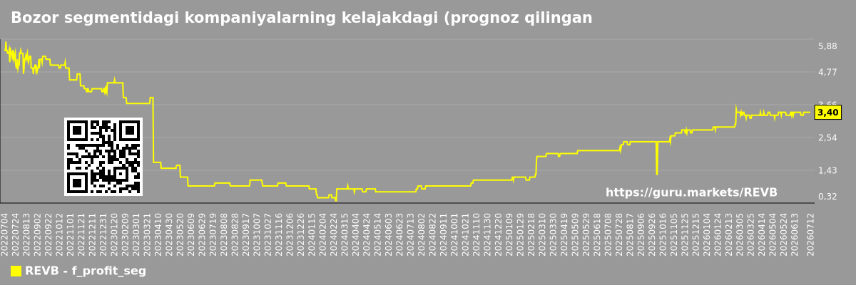 Bozor segmentidagi kompaniyalarning kelajakdagi (prognoz qilingan) foydalari grafigi - Revelation-biosciences