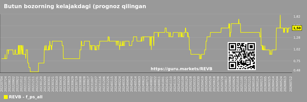 Butun bozorning kelajakdagi (prognoz qilingan) P/S grafigi