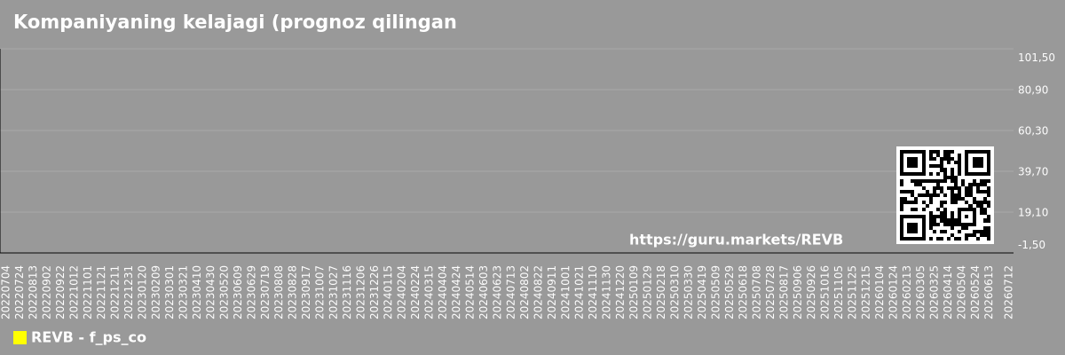 Kompaniyaning kelajagi (prognoz qilingan) P/S grafigi Revelation Biosciences