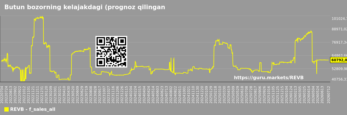 Butun bozorning kelajakdagi (prognoz qilingan) sotuvlari jadvali