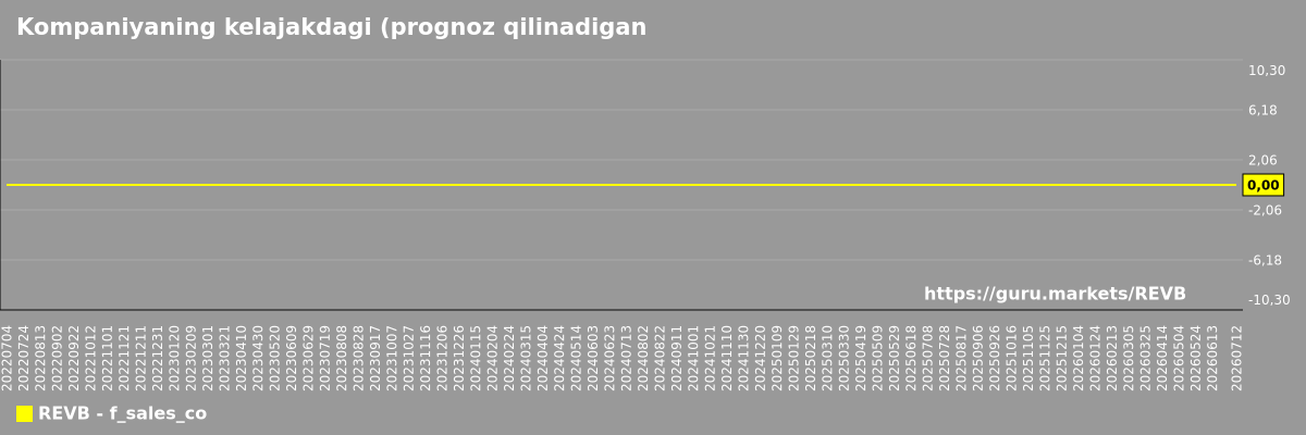 Kompaniyaning kelajakdagi (prognoz qilinadigan) sotuvlari jadvali Revelation Biosciences