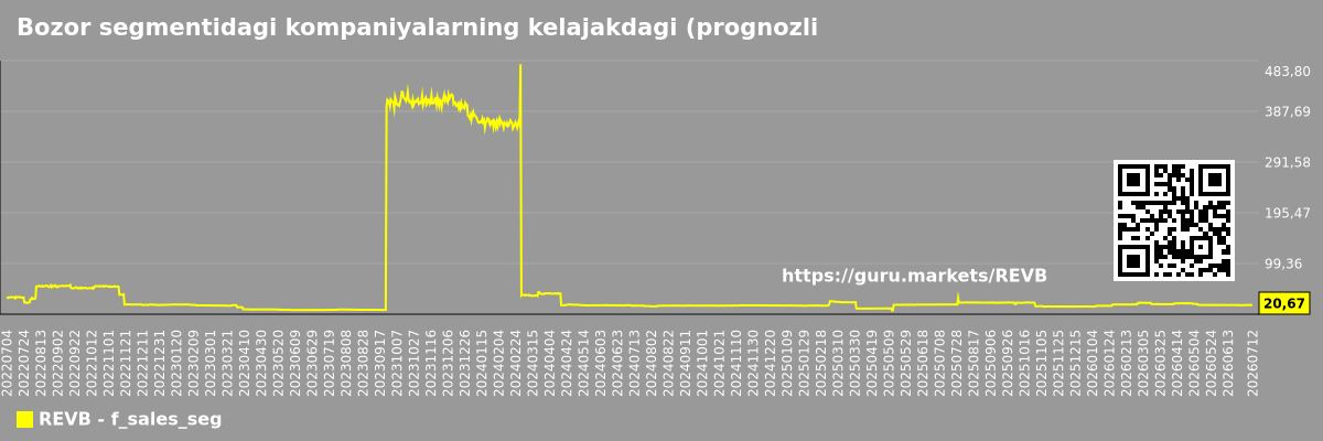 Bozor segmentidagi kompaniyalarning kelajakdagi (prognozli) sotuvlari jadvali - Revelation-biosciences