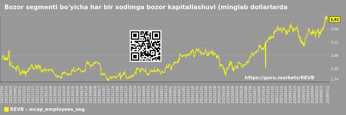 Bozor segmenti bo'yicha har bir xodimga bozor kapitallashuvi (minglab dollarlarda). - Revelation-biosciences