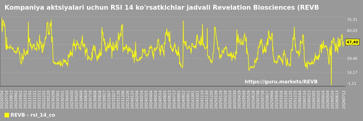 Kompaniya aktsiyalari uchun RSI 14 ko'rsatkichlar jadvali Revelation Biosciences (REVB)