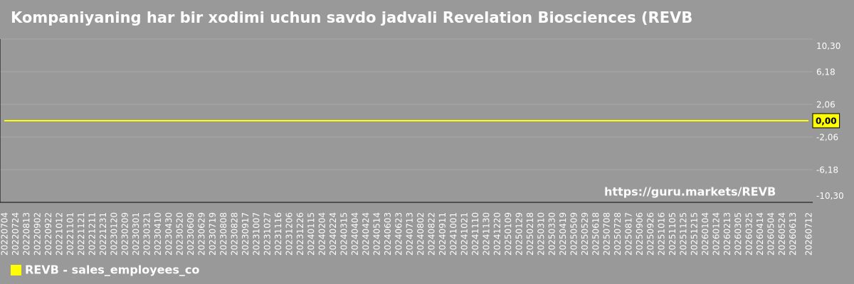 Kompaniyaning har bir xodimi uchun savdo jadvali Revelation Biosciences (REVB)