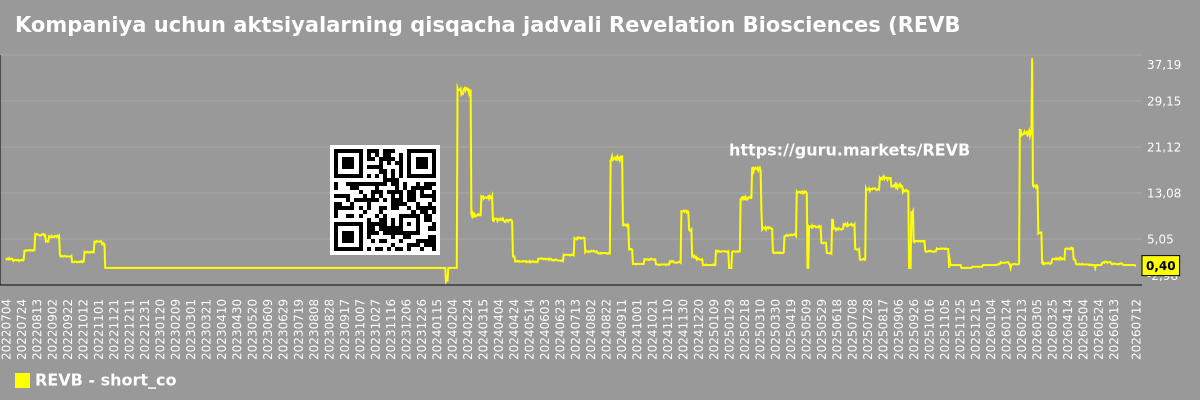 Kompaniya uchun aktsiyalarning qisqacha jadvali Revelation Biosciences (REVB)