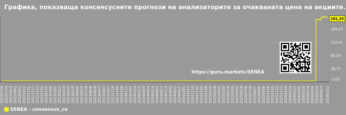Графика, показваща консенсусните прогнози на анализаторите за очакваната цена на акциите. SENEA (Seneca Foods)