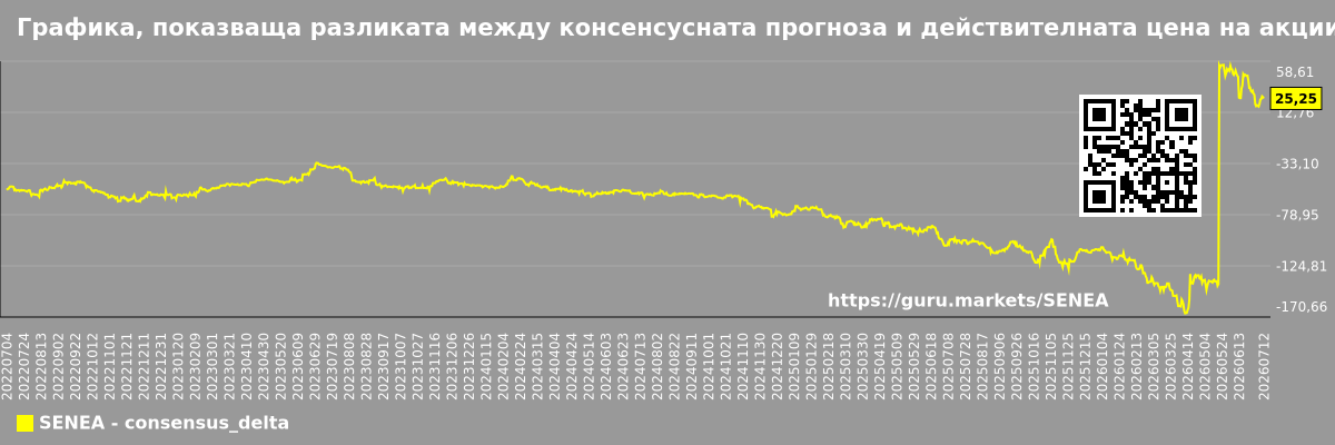 Графика, показваща разликата между консенсусната прогноза и действителната цена на акциите. SENEA (Seneca Foods)