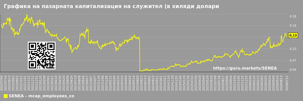 Графика на пазарната капитализация на служител (в хиляди долари) на компанията Seneca Foods (SENEA)
