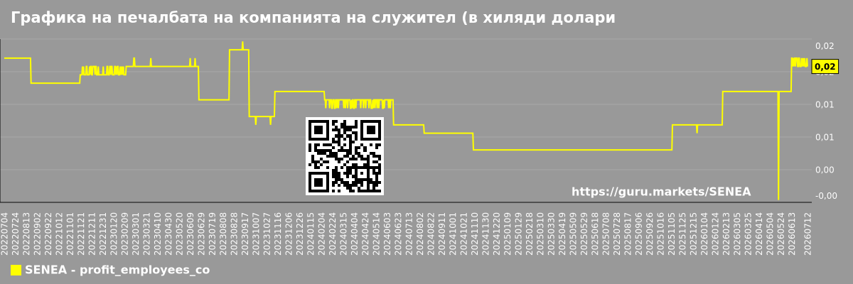 Графика на печалбата на компанията на служител (в хиляди долари) Seneca Foods (SENEA)