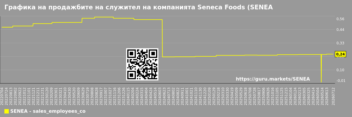 Графика на продажбите на служител на компанията Seneca Foods (SENEA)