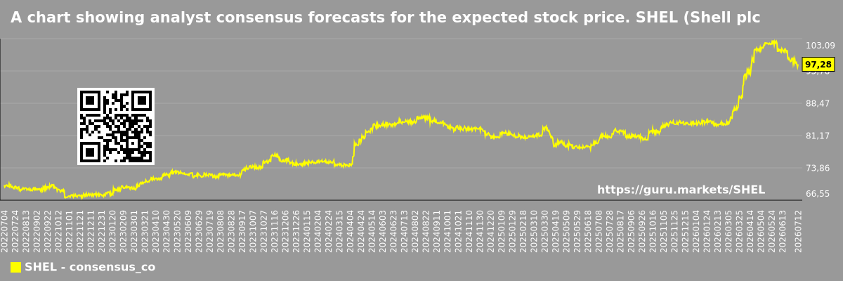 A chart showing analyst consensus forecasts for the expected stock price. SHEL (Shell plc)