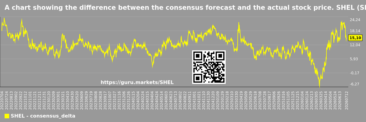 A chart showing the difference between the consensus forecast and the actual stock price. SHEL (Shell plc)