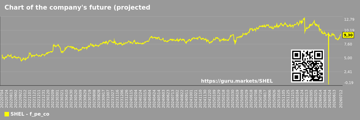 Chart of the company's future (projected) P/E Shell plc