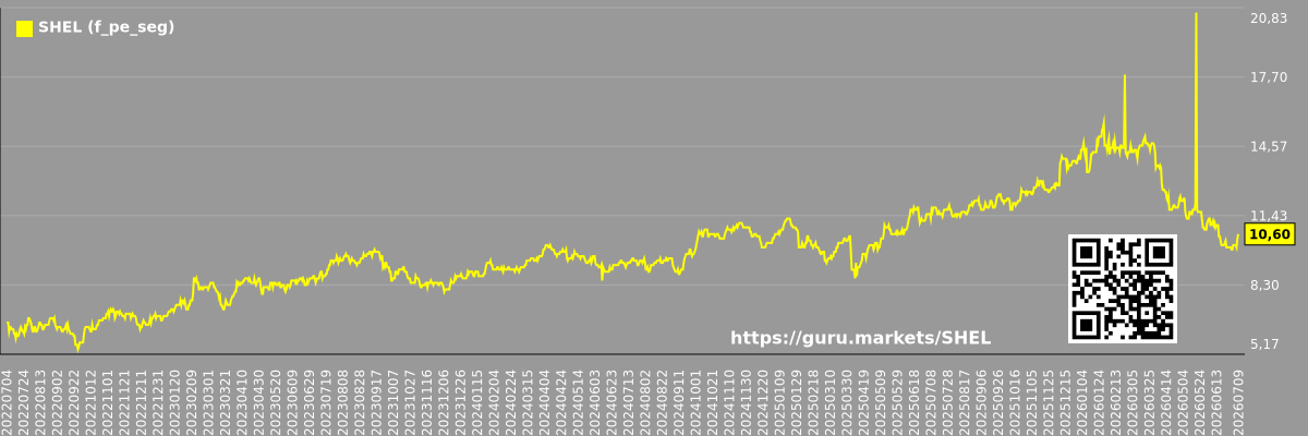 Future (projected) P/E graph of the market segment - SHEL