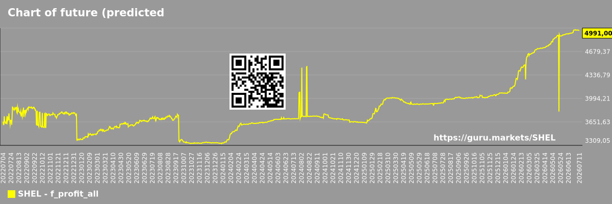 Chart of future (predicted) profits of the market as a whole