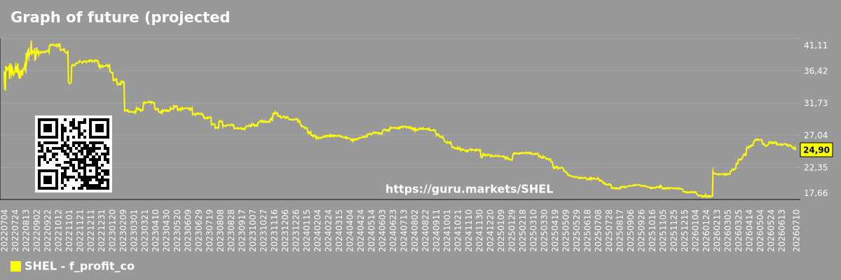 Graph of future (projected) profit of the company Shell plc
