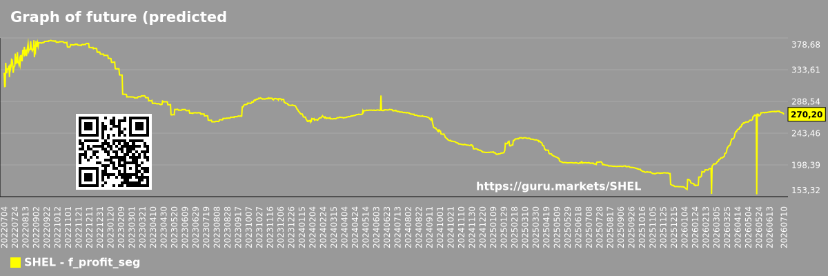 Graph of future (predicted) profits of companies in a market segment - SHEL