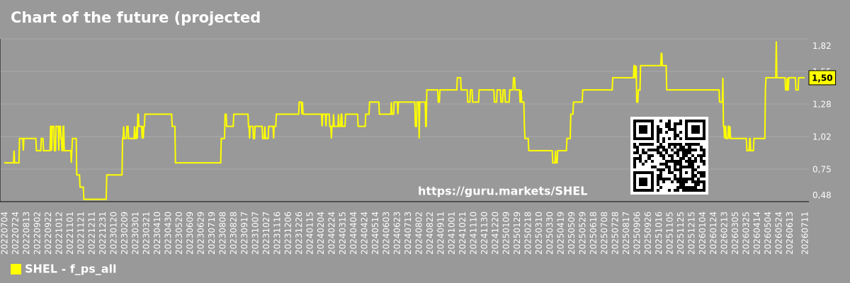 Chart of the future (projected) P/S of the market as a whole