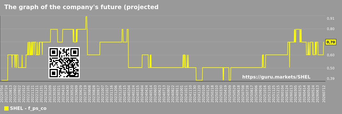 The graph of the company's future (projected) P/S Shell plc