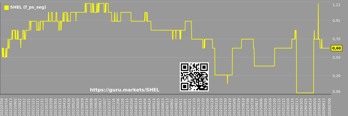 Future (projected) P/S market segment graph - SHEL