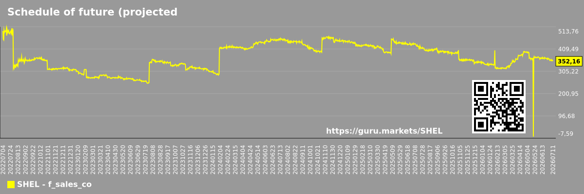 Schedule of future (projected) sales of the company Shell plc